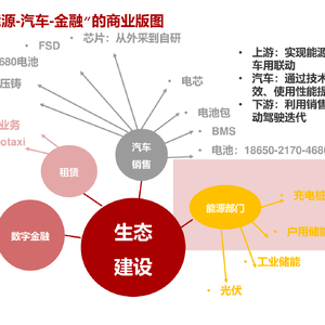 汽车：特斯拉产业链